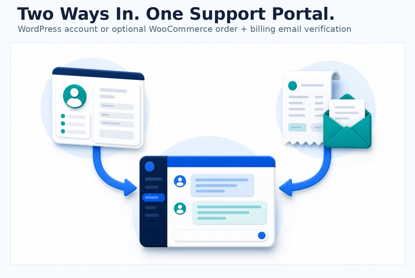 Illustrated customer access through WordPress accounts or optional WooCommerce order verification.